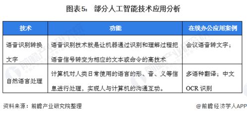 2021年中国在线办公行业市场现状与趋势 新技术驱动企业用户增长与自动识别技术开发
